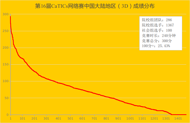 第16届CaTICs网络赛中国大陆地区(3D)成绩分布
