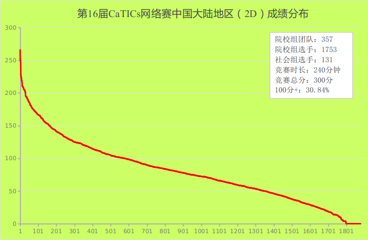 第16届CaTICs网络赛中国大陆地区(2D)成绩分布